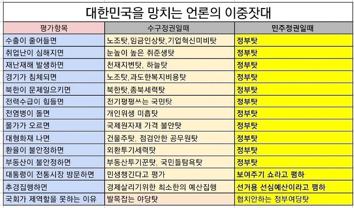 대한민국을 망치는 기레기들의 이중잣대

자기들 부모도 팔아먹을 놈들이잖아요
