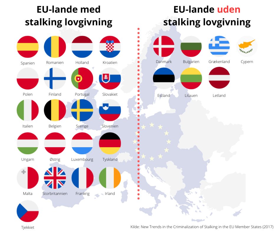 Danmark skal have lovgivning mod stalking nu!

Danmark er et af de få lande i EU, der stadig ikke har kriminaliseret stalking. Det skal ændres nu!
#stalkingerenforbrydelse #stopstalking #danskstalkingcenter #dkpol #dkjura #EU