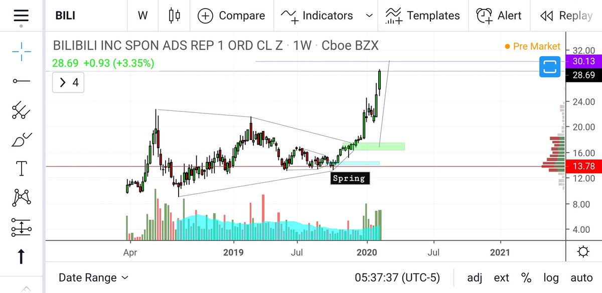 SnipeAnalysis's tweet image. 1st super macro setups are usually rockets.  @themarketsniper