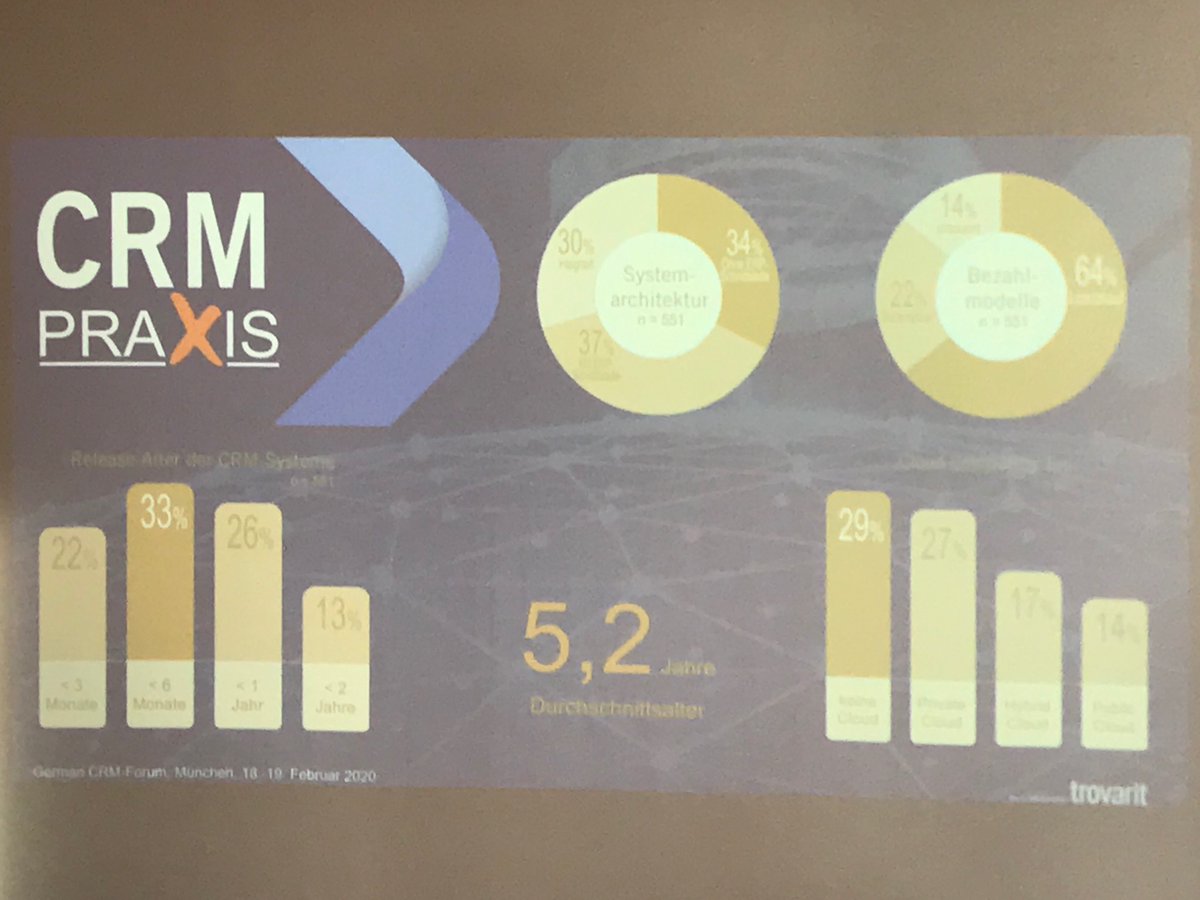 RalfHaberich's tweet photo. Laut aktueller deutscher Umfrage zur #CRM-Nutzung sind nur 14% in der Public Cloud. Und mehr als 1/3 haben keine ERP-Verbindung. #crm #GermanCRMForum https://t.co/EoQUpDsL2c