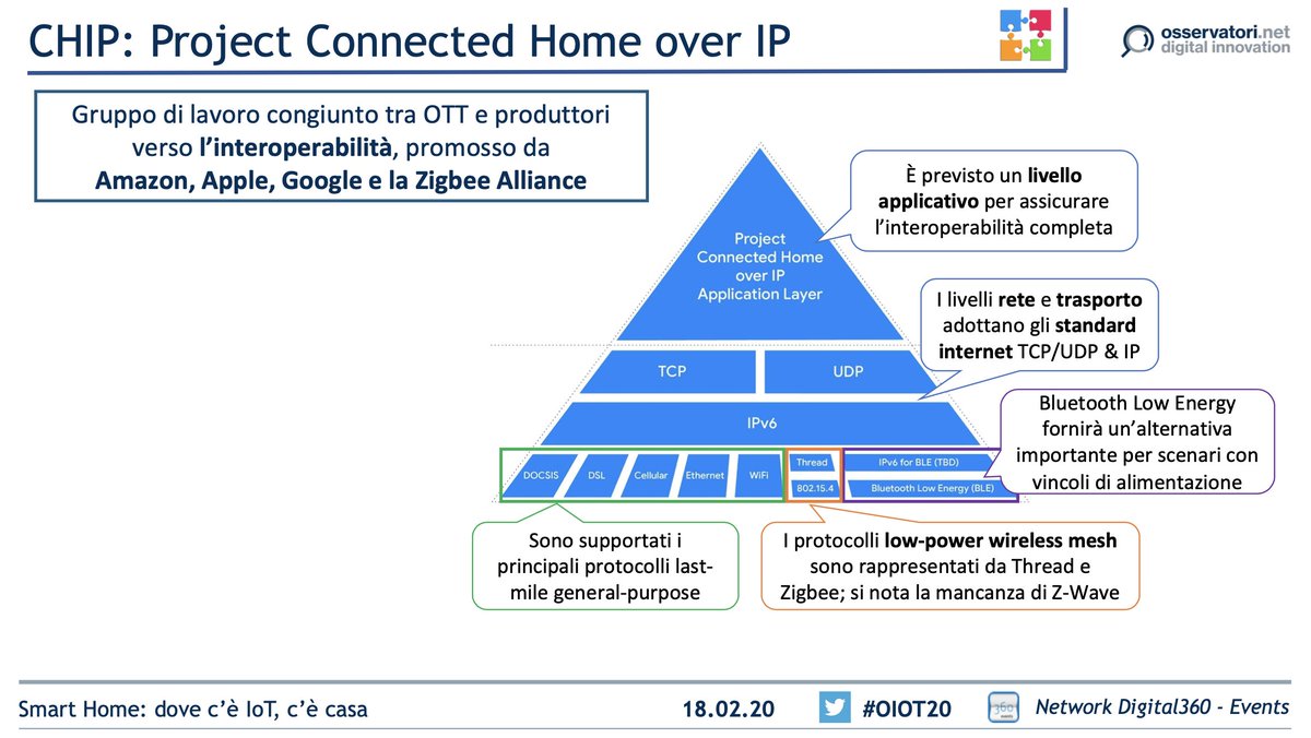 Osserv_Digital's tweet photo. Per accelerare lo sviluppo del mercato #SmartHome, caratterizzato da protocolli molto diversi e spesso non interoperabili, alcuni grandi player hi-tech come Amazon, Google, Apple e ZigBee Alliance hanno progettato una struttura open-source (Connected Home over IP - #CHIP) #OIOT20 https://t.co/akez5WZX73