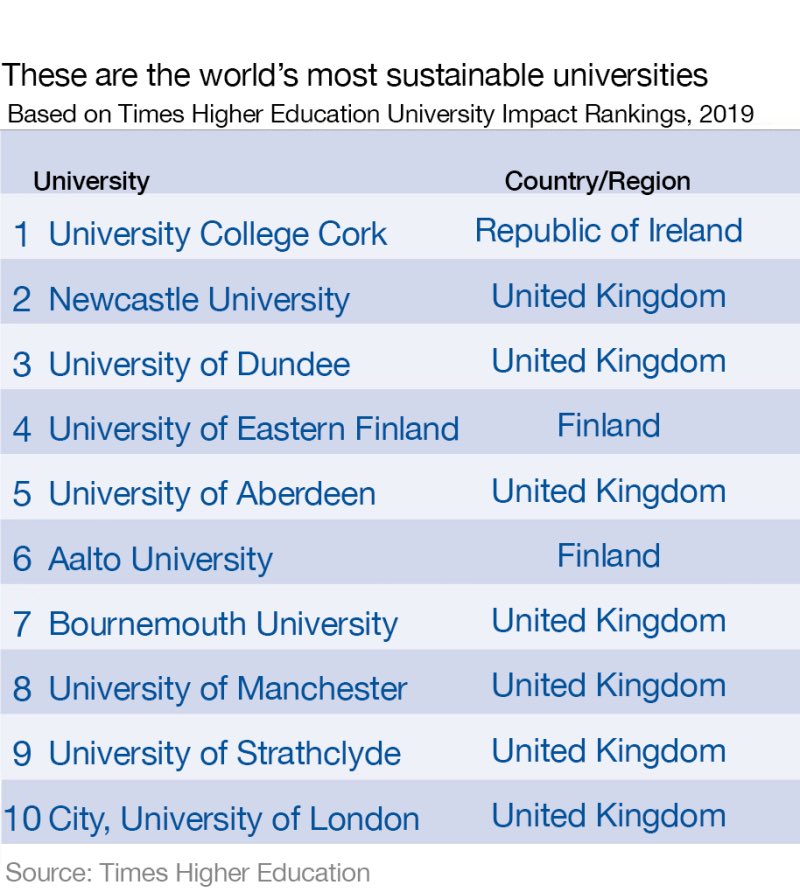 gregtuohy's tweet photo. #UCC #Sustainability https://t.co/viSWmfqATL