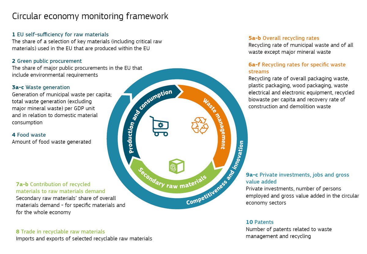 ECOFUNCO_BBI's tweet photo. The following indicators are used to monitor the progress towards a circular economy:
📗Production and consumption
📗Waste management
📗Secondary raw materials
📗Competitiveness and innovation
https://t.co/0RvgM085w0
@BBI2020  @ECOAT_BBI2020  #circulareconomy  #GreenDeal https://t.co/8F7ZOsvL2s