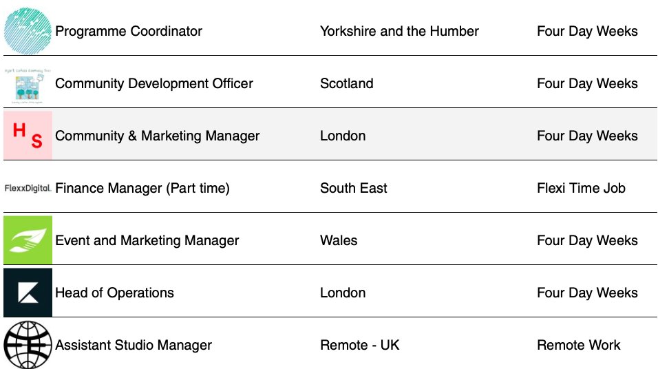 Four_day_week's tweet photo. It's halfway through the week for some🤯

Get yourself a #fourdayweek job at one of these great companies at https://t.co/4DK0TPBV7f!

#4dayweek #ukrecruitment #hiring #ukjobs #job #jobfairy #jobsearch #flexibleworking https://t.co/pva5Be3SFo