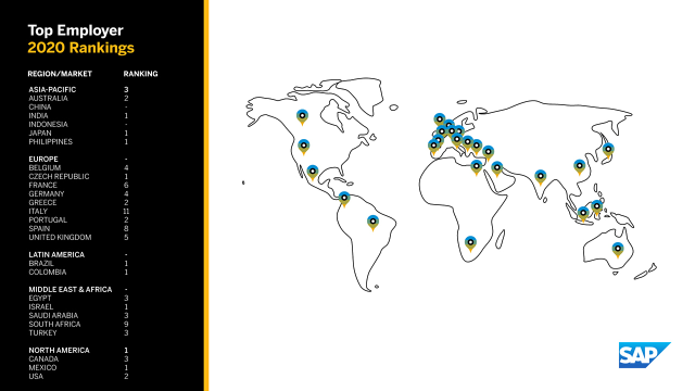 emdecastro's tweet photo. SAP is a Global #TopEmployer for the Third Year in a Row. Read more on @SAPNews: https://t.co/02csRGIoP3 https://t.co/Ew2TgqvSpj