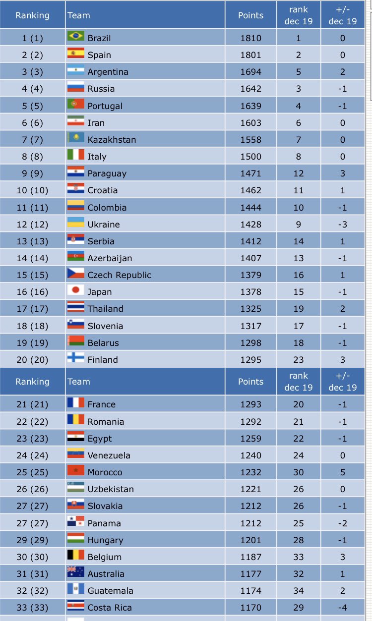 Twitter এ Juo Kado フットサル世界ランキング 日本は16位 ドイツは58位 あくまでただのランキングだが どちらでプレーをすることが選手としてのキャリア形成に最適かは個々が考える必要があるのかなと レベルは圧倒的に日本が高い 判断は人それぞれ