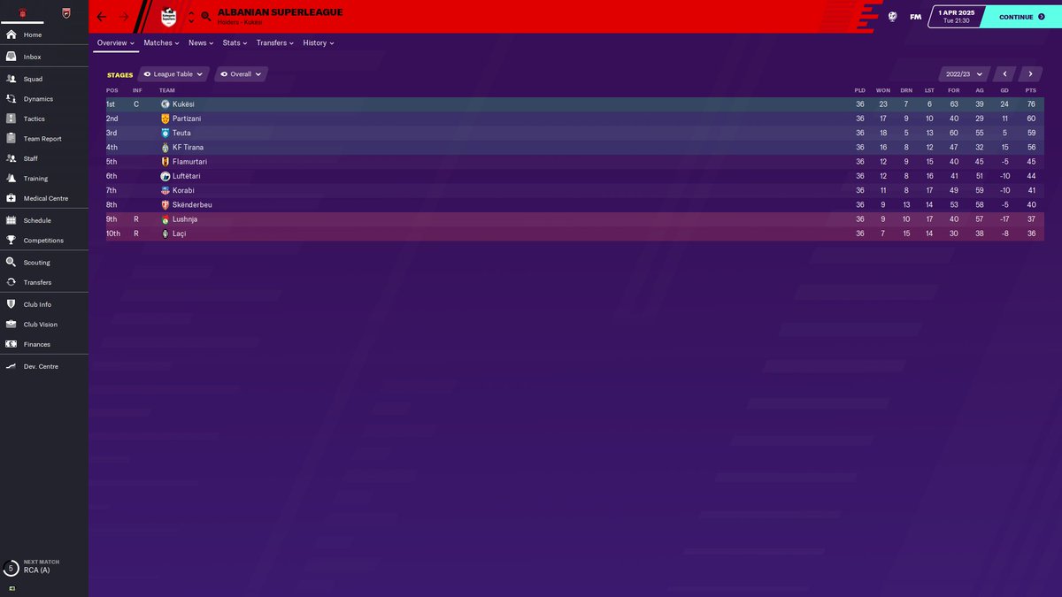 2022/2023, swept the league and cup. Also won the super cup before having a bad start of the season and resigning in September 2023. I did qualify for the Europa League group stages, though.