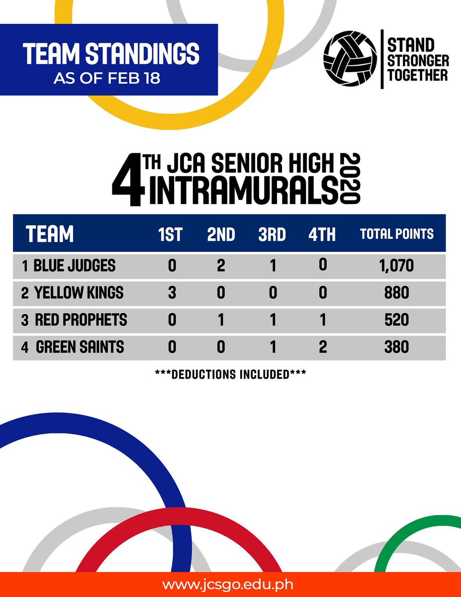 jcaseniorhighsc's tweet photo. The first day of our Intramurals 2020 was a blast! 🔥

Check your team standings as of today and let’s all witness another exciting competitions tomorrow! See you, Senior High! ✨

#StandStrongerTogether https://t.co/2FOzbzmXua