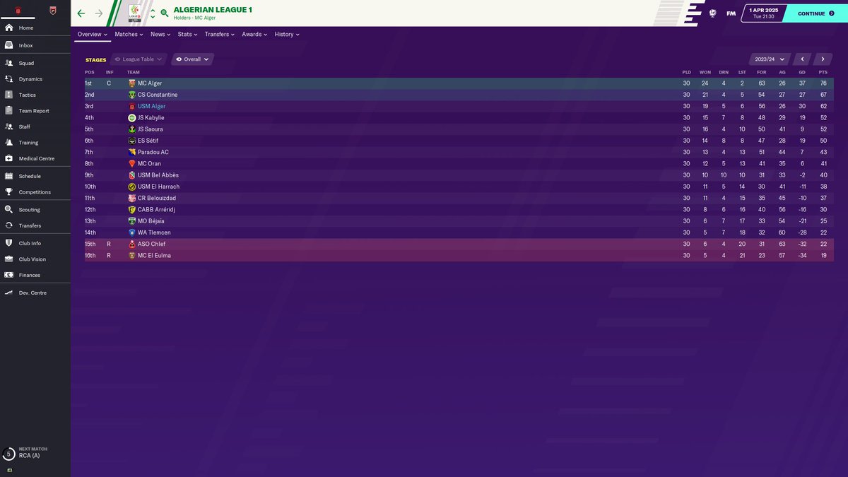 In December 2023 I was off to Algeria and USM Alger, who i was honestly surprised offered me the job, they were sat in 3rd and thats where we stayed, as MC Alger won their last 18 league games.