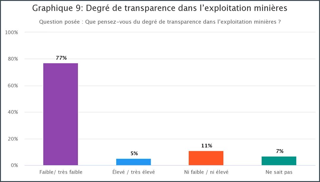 GoreeInstitute's tweet image. 🔲 Le degré de #transparence dans l’#exploitation_minière 🇸🇳 
 🔷 La perception des citoyens enquêtés⤵️⤵️
goreeinstitut.org/index.php/ress…
@FordFoundation @EvaKouka @DoudouDia9