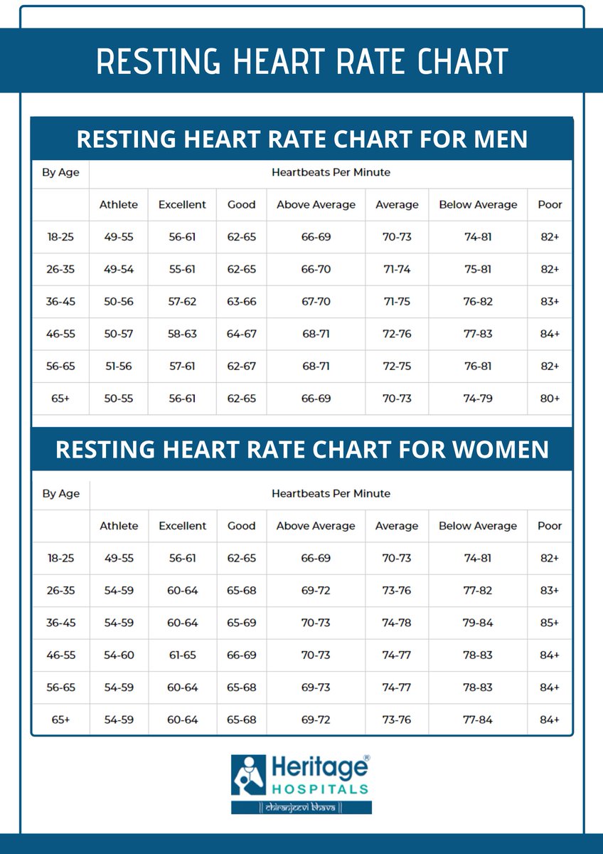 HeritageHospitals on Twitter: "A normal resting heart rate for adults ranges from 60 to 100 beats per A heart rate above below that may signal a problem. For expert advice,