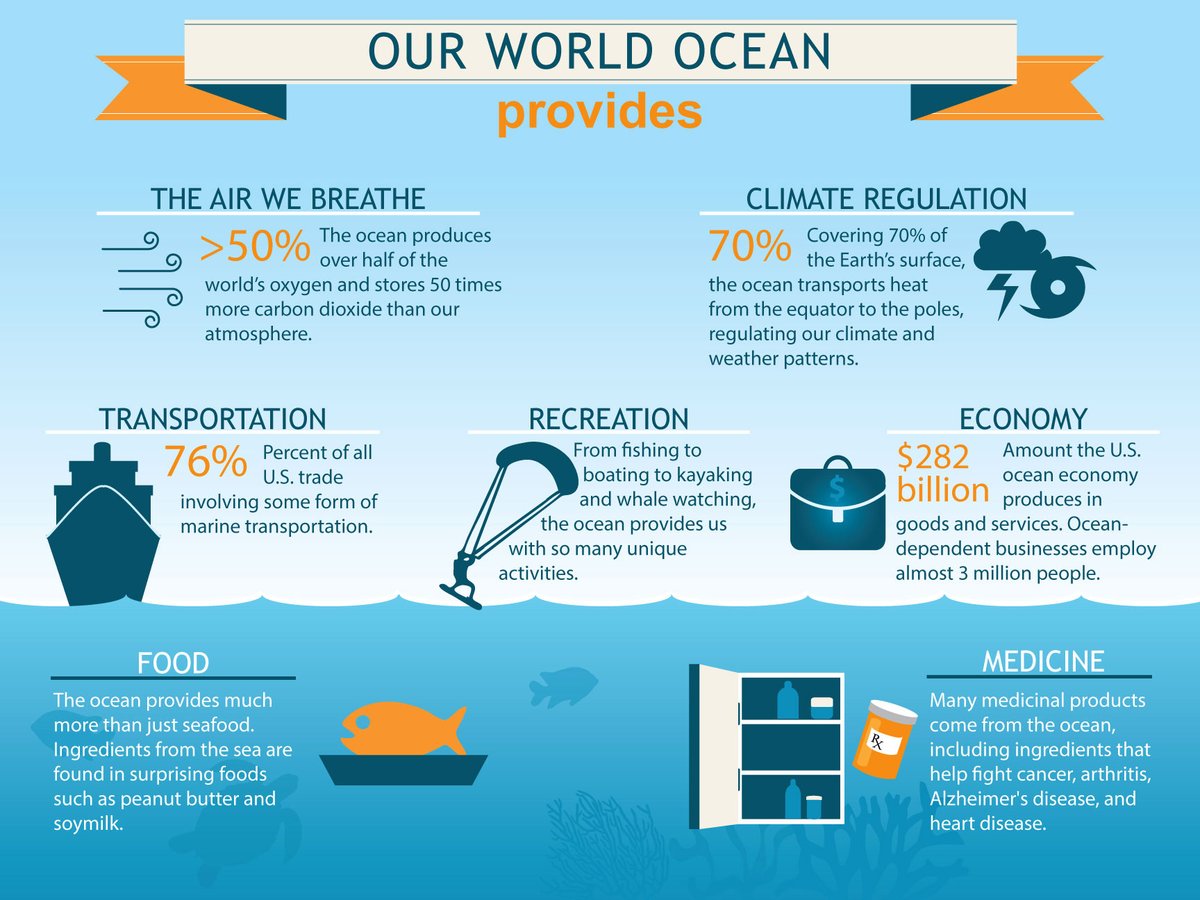 Caring about the #ocean is NOT ONLY trying to solve #plastic #pollution! There is much more to it. The ocean controls the #climate, gives us #food, #energy, and also the #oxygen we breathe! Where would we be without a healthy ocean?
#GenerationOcean #OceanDecade #OceanLiteracy