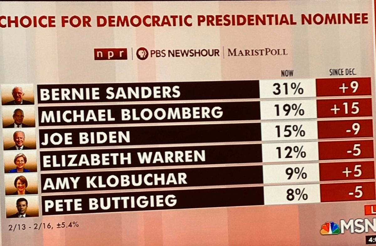 This morning’s new nationwide polling numbers from the respected NPR/PBS/Marist Poll — Bernie Sanders ahead in first place by double digits - a whopping 12% over his 2nd place challenger, a Republican billionaire— the first of 2 Republican billionaires Sanders will beat this year