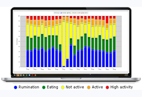 CowManager's tweet photo. A CowManager graph which gives indications for a Displaced Abomasum (DA).
#CowManager #cowmonitoring #cowdata #dairyfarming #sickcow #healthycows #cowhealth #displacedabomasum https://t.co/BNW4O1Ed2K