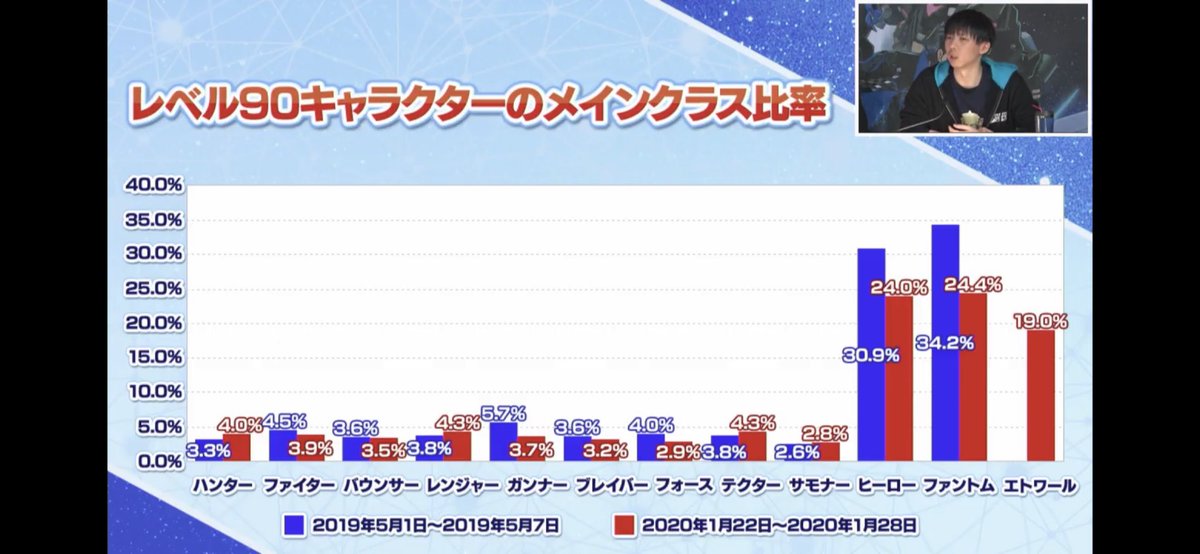 Tuka P ぷそ煮コミおかわり配信は4月7日予定です リアル多忙につき低浮上 Pso2 Stationより アークス調査ミニ報告書 より アクティブで遊んでいるユーザーさんのメインクラス比率について 赤い部分が直近のものとなります バウンサーは解式pa