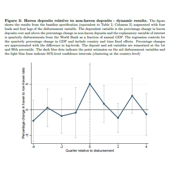 Sheheryarbanuri's tweet image. Incredibly important paper on the leakage in the aid industry: Deposits in financial havens increase by about 5% of the amount of aid disbursed! 

Outrageous!  And this is a lower bound estimate!

I am stunned!

#PakThink #PTIGovernment @ImranKhanPTI