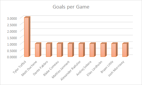 passittobulis's tweet photo. Got this data from an advanced analytics writer. Tyler Toffoli has been dominant in outdoor games this season. #Canucks #importantdata #fancystats #wow https://t.co/v4wLPW0Gv4