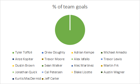 passittobulis's tweet photo. Got this data from an advanced analytics writer. Tyler Toffoli has been dominant in outdoor games this season. #Canucks #importantdata #fancystats #wow https://t.co/v4wLPW0Gv4