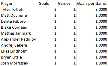 passittobulis's tweet photo. Got this data from an advanced analytics writer. Tyler Toffoli has been dominant in outdoor games this season. #Canucks #importantdata #fancystats #wow https://t.co/v4wLPW0Gv4