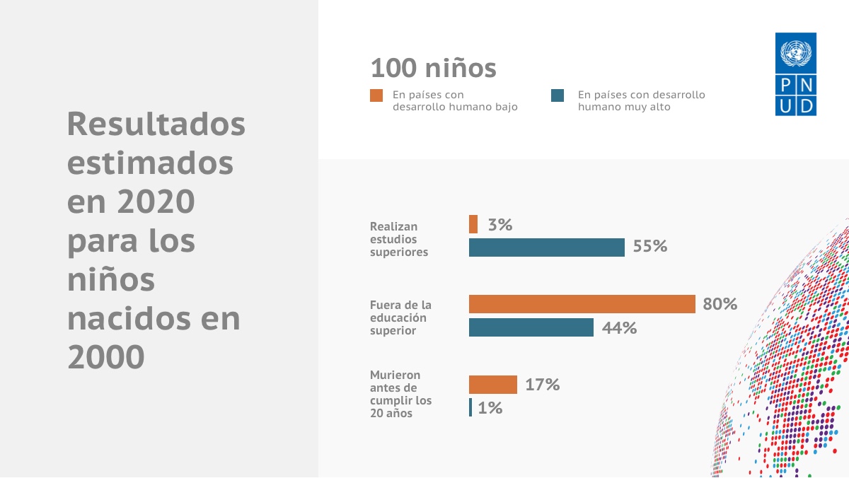 PNUDSV's tweet photo. Lugar de nacimiento y nivel de ingresos de la familia condicionan la vida de millones de personas. Las #desigualdades pueden comenzar desde la 1ra infancia y transmitirse de una generación a otra.
#IDH2019 reflexiona sobre cómo superar esas brechas: https://t.co/cAE0KnBHnP https://t.co/J3HzcJgBV0