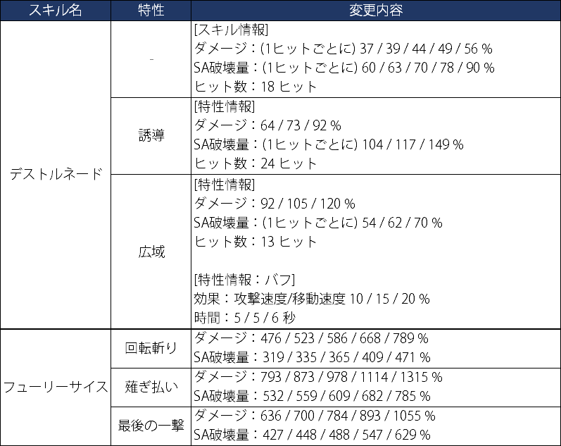 Bp Lord Soulworkerkr On Twitter ソウルワーカー Kr 和訳 2月19日 水 定期メンテナンス 2 3 リリー ブルームメルヘン デストルネード のツールチップを全面的に修正 フューリーサイス のダメージ構成が変更