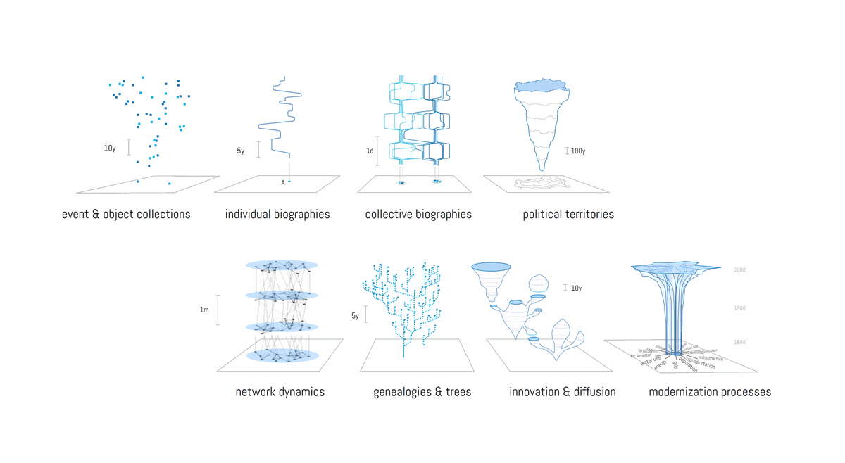 windhagr's tweet image. Looking fwd to share recent work on "multi-spatiotemporal" visualization methods for history and humanities data at #DH2020 #DH2020_Ottawa, together with Saminu Salisu and @erigeneia_eos
