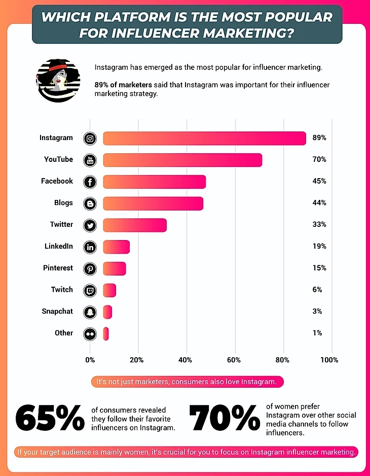 Which platform is the most popular for Influencer Marketing?
#OTH #influencermarketing #bestplatforms #influencers #socialmedia
Credits: @socmediatoday