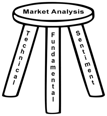 Babypips's tweet photo. There has always been a constant debate as to which market analysis is better, but really, you need to know all 3. It’s like standing on a 3-legged stool. If one of the legs is weak, the stool will break under your weight and you’ll fall flat on your face. https://t.co/YqJj0b6Szv https://t.co/DWh5MEtZ93