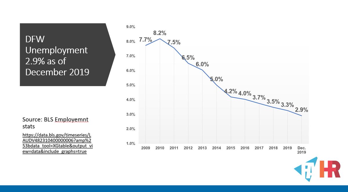 DFW Unemployment has declined to a historical low of 2.9%! 📉 If your company is struggling to find qualified talent, reach out to our expert team the find the best in DFW Finance and Accounting! #sayyestodallas #DFWjobs #unemploymentrate