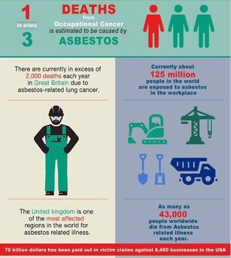 greenreadyinc's tweet photo. While most developed countries have banned the use of asbestos over the past 10-20 years and spent billions worldwide removing it from products and buildings asbestos remains popular due to its fire resistance, versatility and chemical inertia. https://t.co/H9X8QguIoN