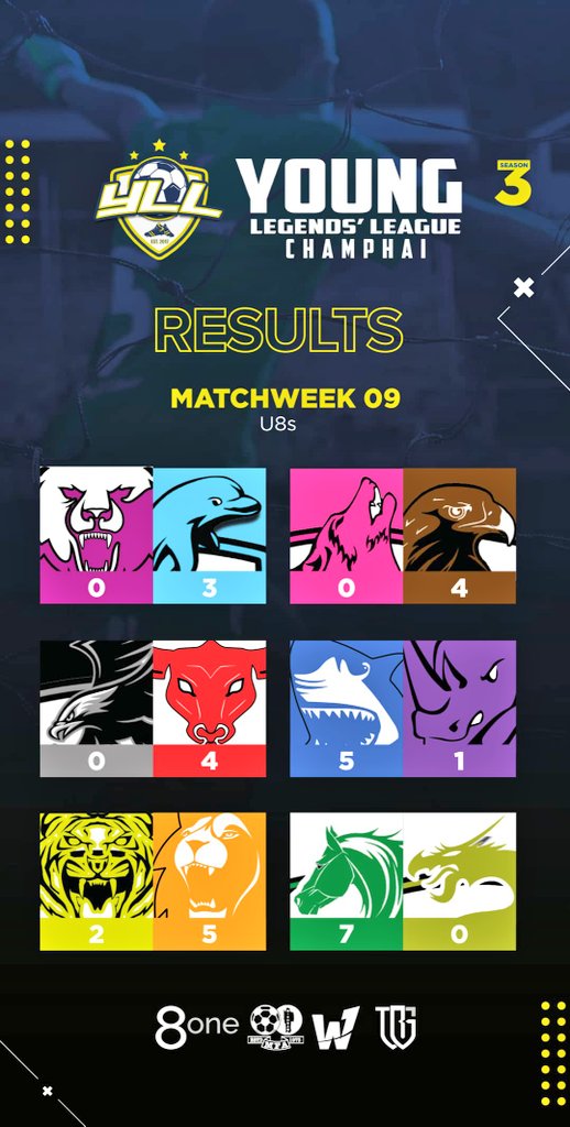 yllfootball's tweet photo. 🔢 | #YLLChamphai Match Week 09 Results👇

#TheYLLWay #GoldenBabyLeague #Grassroots #BabyLeagues https://t.co/f7PMAKRQCK