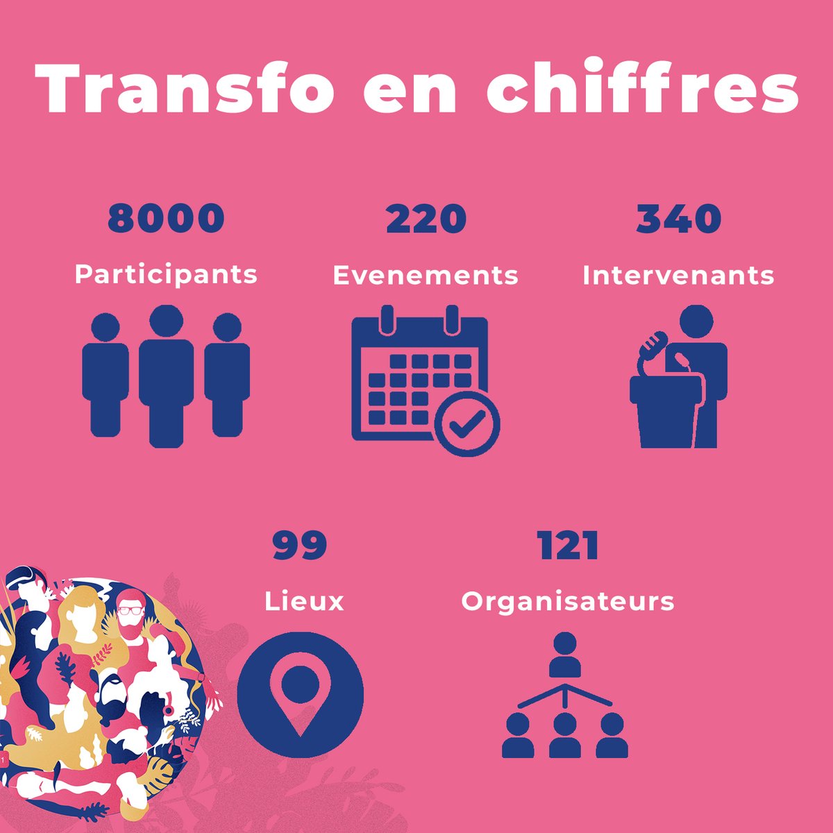 FestivalTransfo's tweet photo. Pour bien choisir parmi les 220 évènements, le festival Transfo a créé des parcours thématiques. Bonnes pratiques, Data, IA, Éco-conception, Environnement, Mobile, Humain, etc

A suivre ici: https://t.co/8M48hVi3im

#FestivalTransfo #Transfo2020 # greenit #numerique #frenchtech https://t.co/ozEOqpXaXv