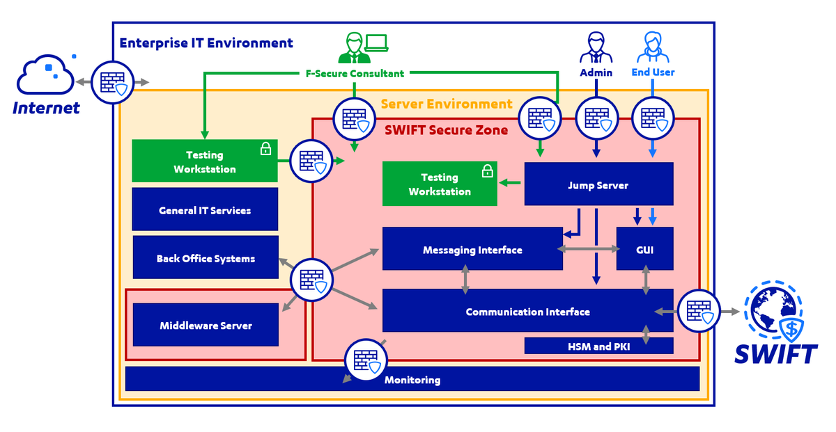 FSecure_Consult's tweet photo. #HotoffthePress: Testing SWIFT systems in a more secure world. A new article by Ollie Simonnet on how to maintain a system where so few have access: https://t.co/4kTE8BbyiY | #infosec #swiftcsp @swiftcommunity #fintech https://t.co/hVKal867xi