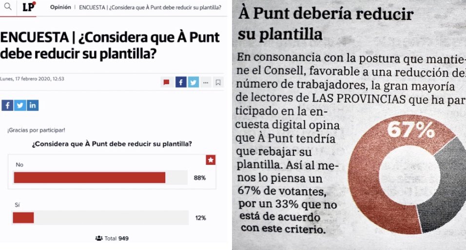 CSIFApuntmedia's tweet photo. Sembla que Las Provincias quan fa una enquesta i no lo agrada el resultat, se l’inventa. 🤣 https://t.co/yOLx0YC67J