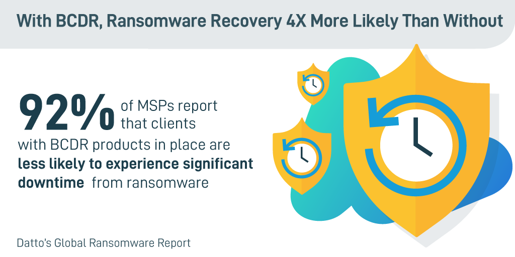 GWTIS's tweet photo. #Ransomware stat: 92% of IT pros report that clients with BCDR products in place are less likely to experience significant downtime from ransomware. https://t.co/r3HjP8gzwc https://t.co/ixKeYHcESD