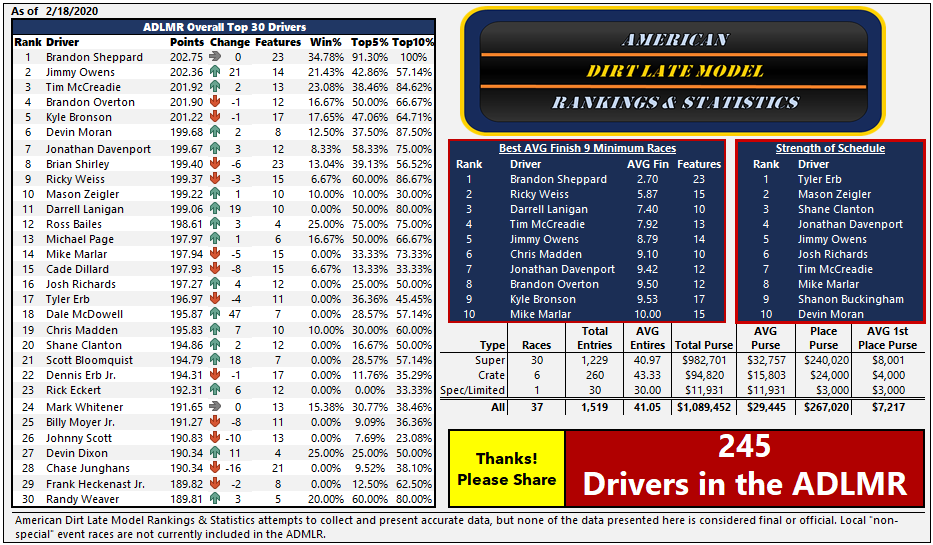 3 wins at the <a href="/DIRTcarNats/">DIRTcar Nationals</a> moves <a href="/owens_jimmy/">Jimmy Owens</a> into the 2nd spot in this week’s edition of the ADLMR. @B_Sheppard_B5 is still firmly atop the rankings. <a href="/TimMccreadie/">tim mccreadie</a>, <a href="/Boverton76/">Brandon Overton</a> and <a href="/KBM40B/">Kyle Bronson Motorsports</a> round out the Top 5.