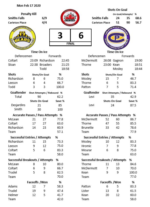PhillyBud61's tweet photo. Stats Feb 17 2020 @SFBears vs @CPCANADIANS 
@TheCCHL @iceberg_sports https://t.co/ACTby21m30