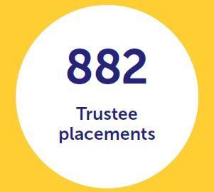 ReachVolunteer's tweet photo. Reach had a record-breaking year last year - we helped match 1,947 volunteers with skills to charities that need them, including 883 trustees. Read more: https://t.co/OIxqU9veyp #volunteering #trustees #impact #TuesdayThoughts #charitytuesday https://t.co/S79SoIUGuc