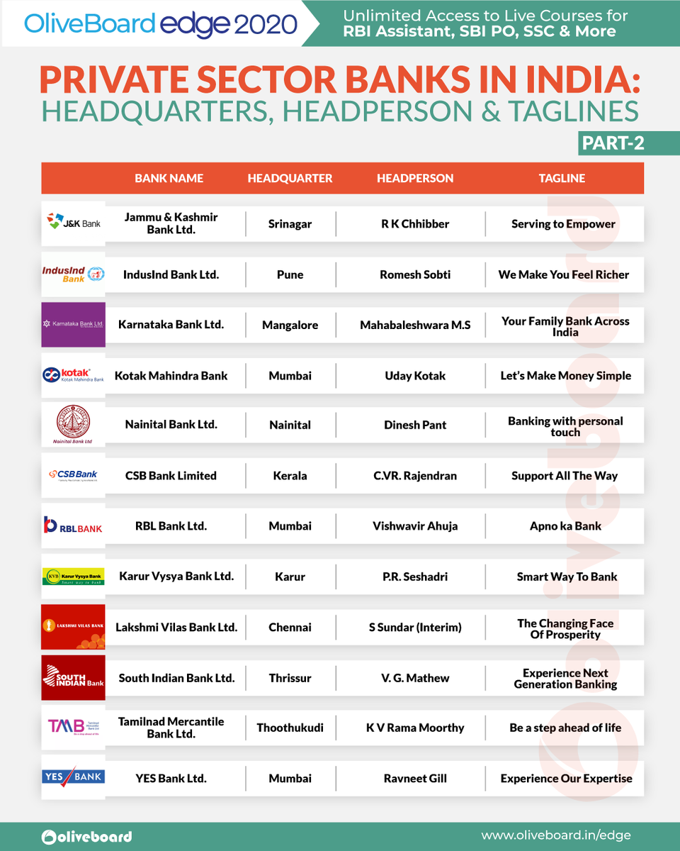 Oliveboard's tweet photo. Private Sector Banks in India: Headquarters, Headperson & Taglines (Part 2)
Get Free GK eBooks here: https://t.co/0ru4G84VMa
Take Free Mock Tests here: https://t.co/ViLAiOlxZM
#GK #Oliveboard #GeneralKnowledge #StaticGK #ExamExperts https://t.co/9dCrXAN3fR