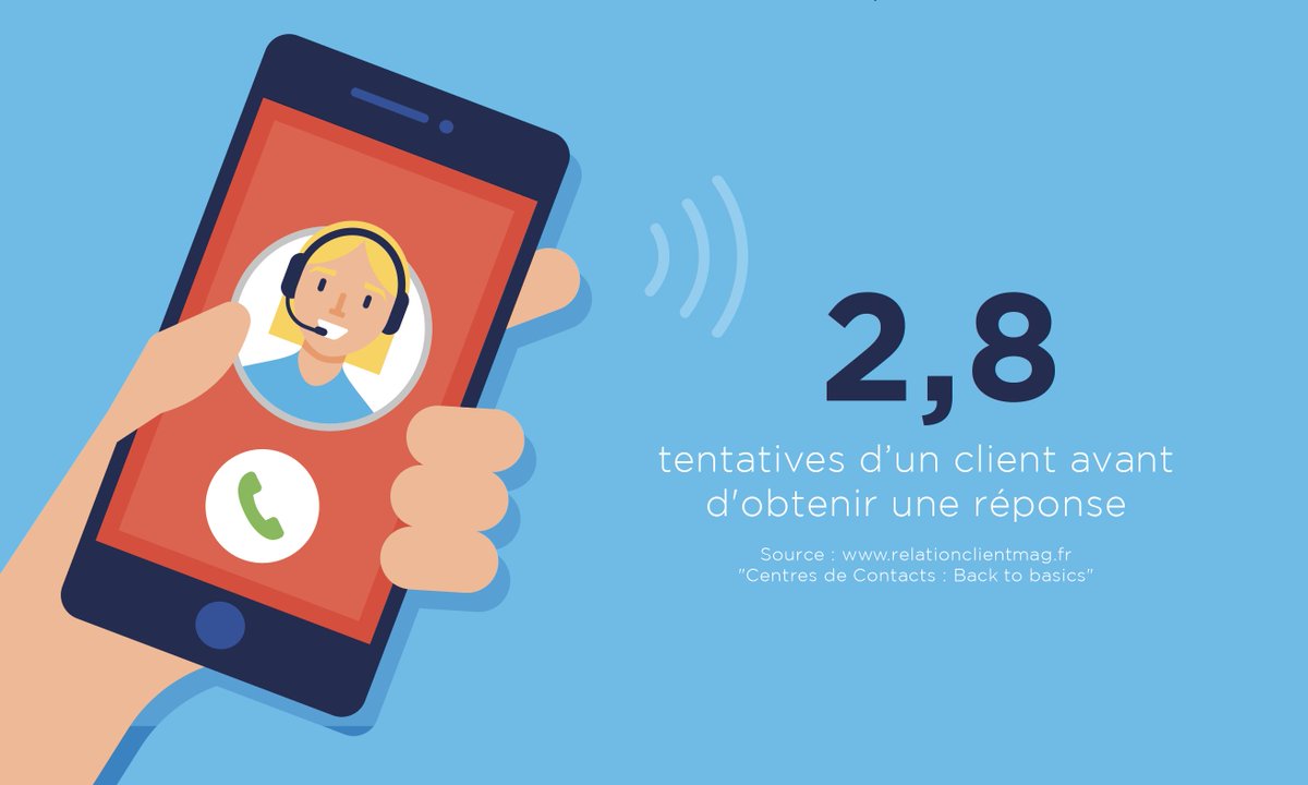 WeAreCoverApps's tweet photo. #satisfaction #client
✅ Comment améliorer la relation client des centres de contacts ? Voici 5 chiffres clés pour repenser l'expérience client final : https://t.co/zbGjvqtBZX https://t.co/LnghCcfDu6
