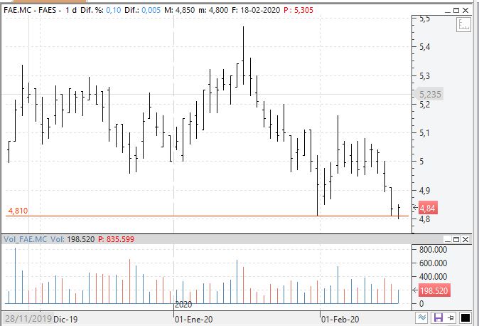 VisualChart's tweet photo. #FAES ha cruzado su primer soporte .#VisualChart https://t.co/fT0Fc5u9xP