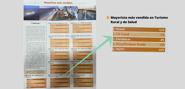 SOMOS la Mayorista más vendida en Turismo Rural y de Salud según el #travelranking de Agenttravel.es Diario para el profesional del turismo

¡Gracias a todos vosotros, seguimos!