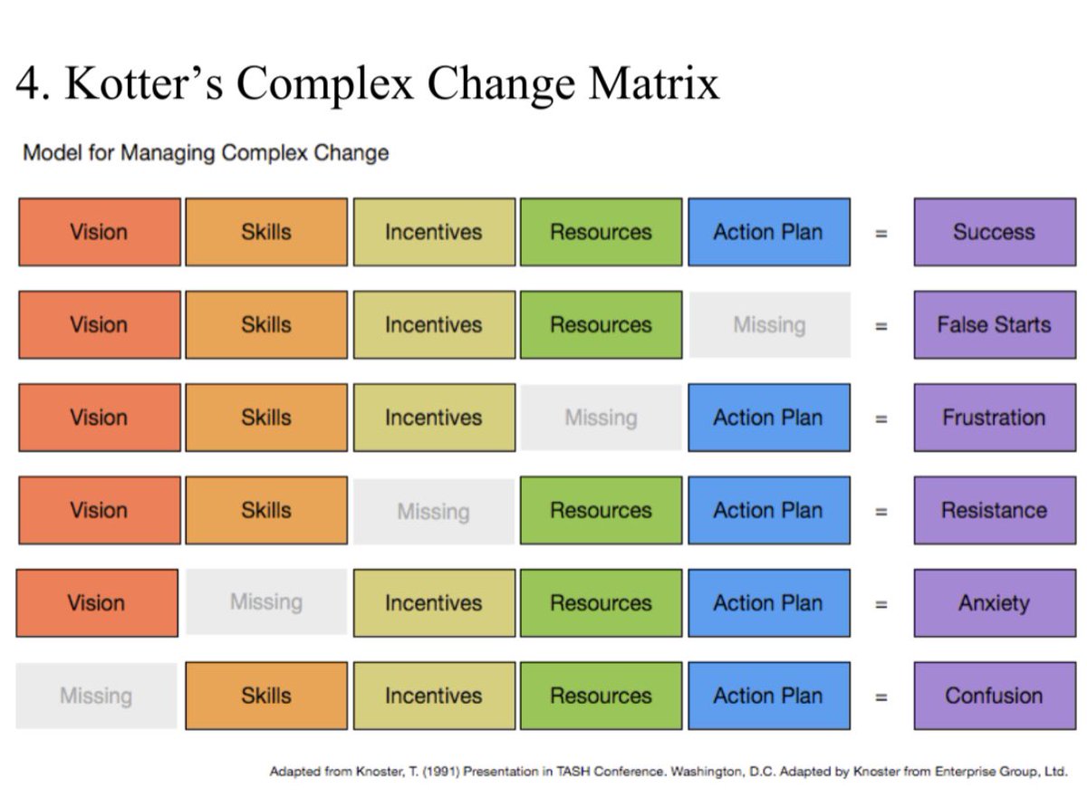Equitable_Edu's tweet photo. Keep this graphic in mind as you refine and implement your strategic priorities.
#getbetter
#planfortheirfuture #changeistheonlyconstant https://t.co/NLm67hes05