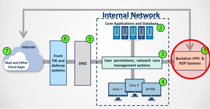TheHackersNews's tweet photo. Iranian hackers are exploiting 1-day enterprise VPN flaws to implant backdoor malware in organizations across the world

https://t.co/FMbaUidR84

➡️Pulse Secure Connect: CVE-2019-11510
➡️Palo Alto Networks: CVE-2019-1579
➡️Fortinet FortiOS: CVE-2018-13379
➡️Citrix: CVE-2019-19781 https://t.co/CHiJ06VTNT