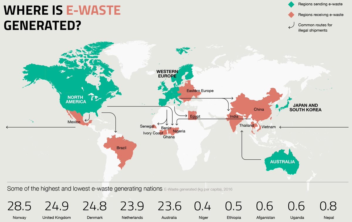 MAdelAbdelaziz's tweet photo. In 2016, 44.7 million tonnes of #eWaste are produced, but only 20% is formally recycled.

If nothing is done, with rising populations and increasing consumer demand, the amount of e-waste will more than double by 2050, to 120 million tonnes annually. https://t.co/Lpu9KL385p