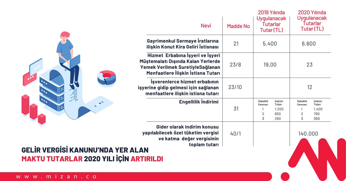 07.12.2019 Tarihli Resmi Gazetede yayımlanarak yürürlüğe giren 7194 Sayılı Kanun ile 2020 yılından itibaren uygulanmak üzere #gelirvergisi Tarifesi değiştirilmiş ve 600.000 TL’den daha fazla ücret geliri elde edenler için yıllık #beyanname mecburiyeti getirilmiştir.