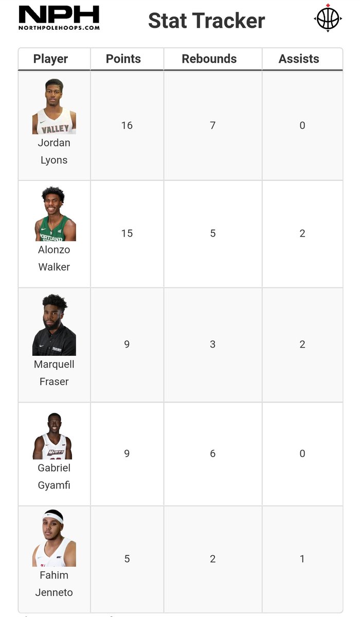 Top 5 Canadian scorers from Monday's games #ncaabasketball <a href="/JayLyons_/">Jordan Lyons</a> <a href="/skkyyyWalker/">Alonzo Walker</a> <a href="/marquell_Frazer/">Q</a> <a href="/Gabriel_Bugzy/">GG</a>  🇨🇦🏀📊