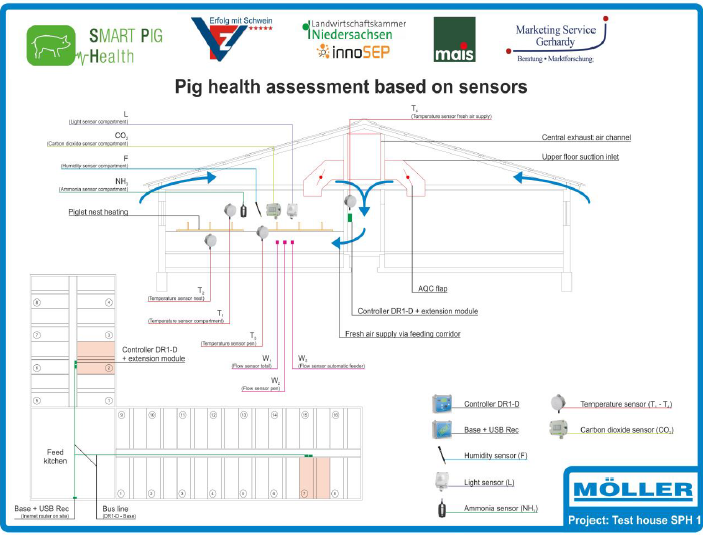 SmartAgriHubs's tweet photo. Developing a sensor network in FIE 11 SmartPigHealth! #sensors #prevention #antimicrobialusage #antimicrobialresistance
@MarketingServiceGerhardy @innoSEP @LandwirtschaftskammerNiedersachsen @Mais @VzFGmbHErfolgmitSchwein @ILVOvlaanderen @SmartAgriHubs https://t.co/hEiA0vTTZI