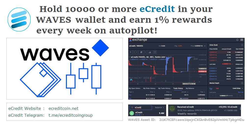 AlfredPeter_'s tweet photo. WAVES user??? #HODL 10000 or more #eCredit #token and earn a weekly reward of 1% (in eCredit)  Easily trade in the Waves Exchange #DEX with and for $WAVES , $BTC , and more. #waves #wavesplatform #wavesdex #proofofstake #cryptocurrency #bitcoin https://t.co/LDJ7HT6mMm
