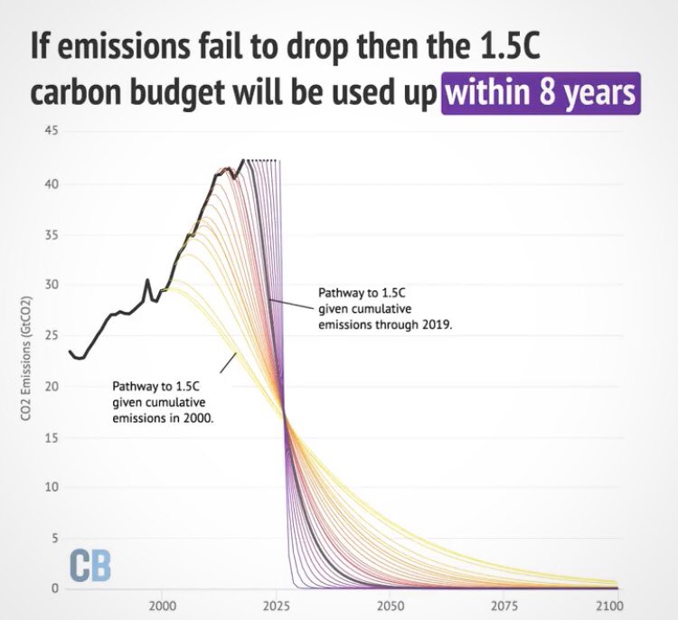 Unless your climate policy, commitment, philanthropy or plan includes drastic emission cuts at the source starting today, in line with the 1,5° CO2 budget, it will be completely insufficient.
We can’t solve a crisis without treating it as a crisis. 1/2
